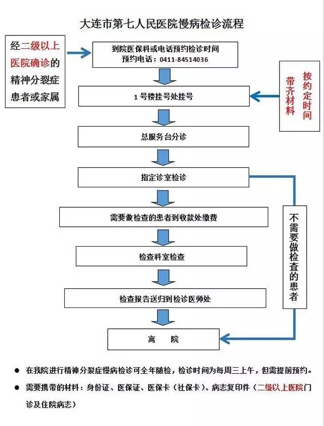 即日起,大连慢病检诊开始!(附14家医院检诊流程,不跑