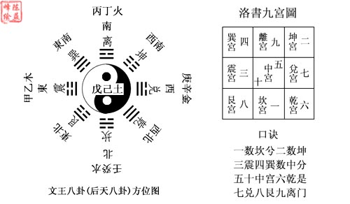 陈益峰:先天与后天八卦基础