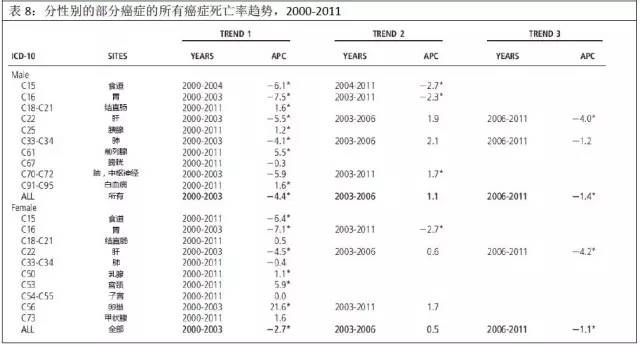 重量级!2015中国癌症统计数据报告