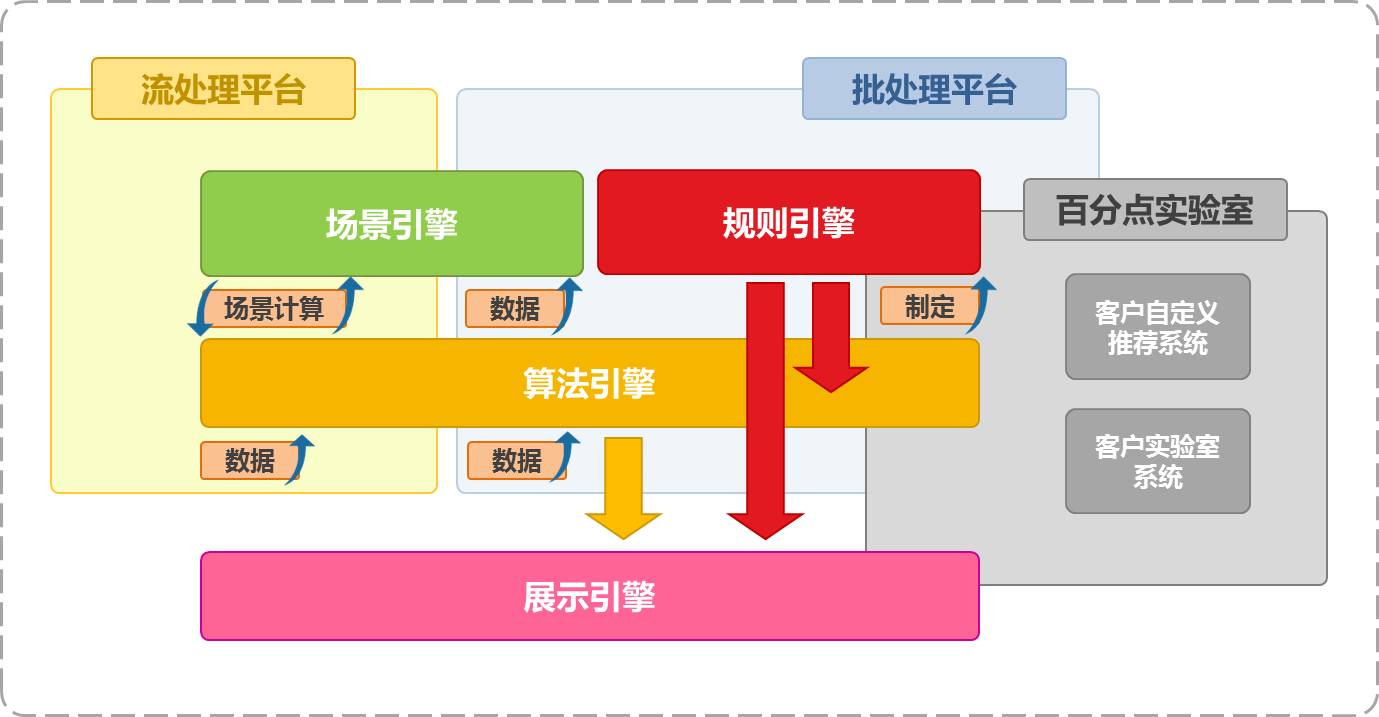 百分点亿级个性化推荐系统的发展历程和实践架构