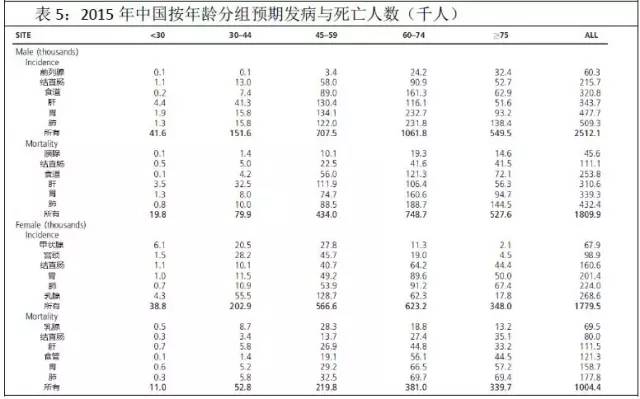 重量级!2015中国癌症统计数据报告
