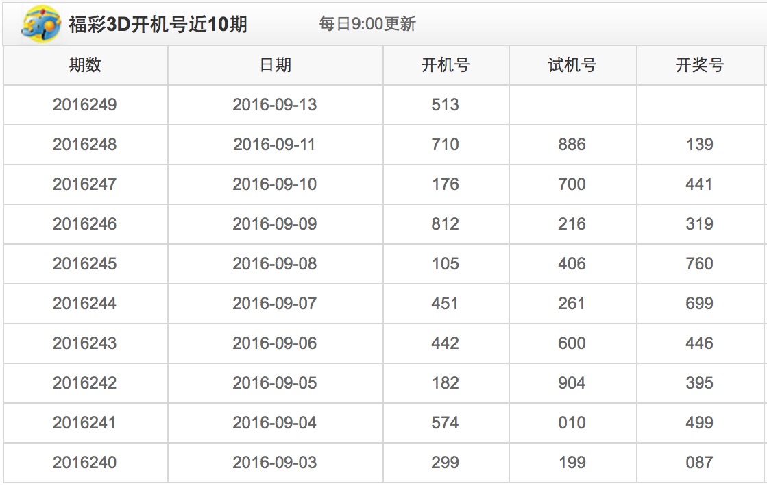 [彩88]福彩3d第16249期开机号分析,有望捧大奖