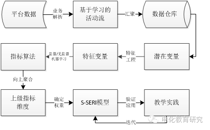 学生综合评价参考模型数据分析应用流程