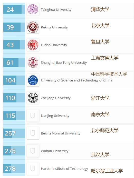 2019世界大学综合排行top500_2019年QS世界大学排名Top500完整版