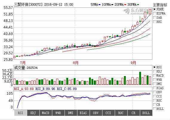 三聚环保300072主力疯狂吸筹,一路狂飙小散加