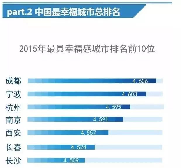 中国幸福城市排行榜_中国出美女城市排行榜
