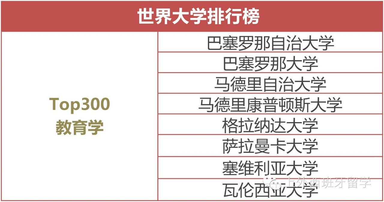 2016-2017你中意的西班牙大学世界排名出路啦