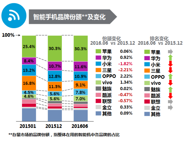 尼尔森市场研究:中高端智能机品牌引领新竞争