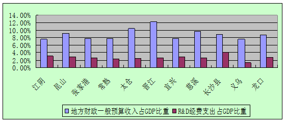 GDP靠县(2)