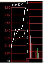 炒股冠军肺腑人心的话:追涨停牛股信号,百战百