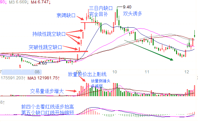 史上最全跳空缺口理论:简单实用,短线必学!