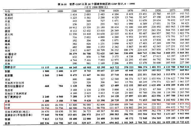 宋朝有多少gdp_不敢相信 宋朝GDP占当时全世界60 可能是真的