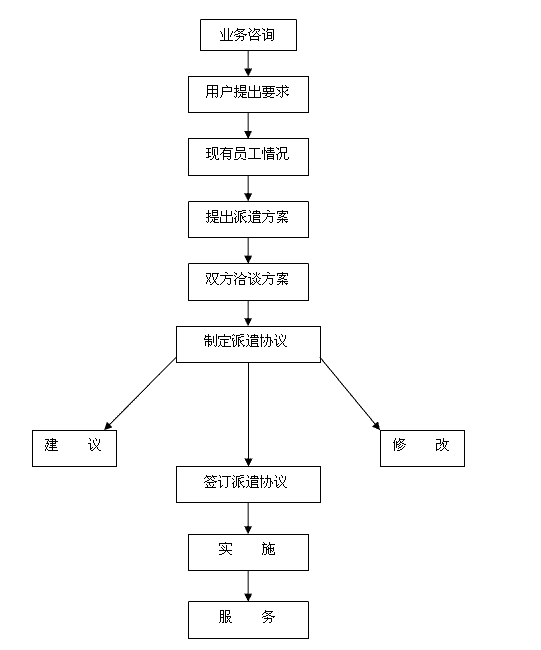 搜才独篇~劳务派遣的业务介绍天博电竞APP(图1)