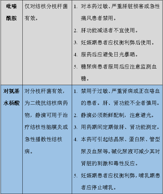 常用抗结核药物及治疗方案一览