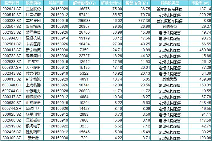 后减持潮凶猛 9月份还有哪些大市值个股解禁-