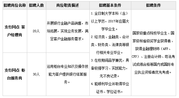 2017年中国光大银行昆明分行校园招聘50人公