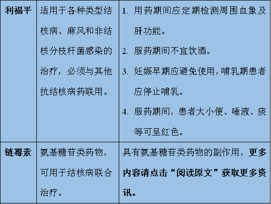 常用抗结核药物及治疗方案一览