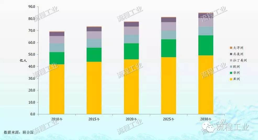 全球人口增长趋势图_人口危机 年轻人都在哪儿 CCG研究 研究 中国与全球化智库(3)