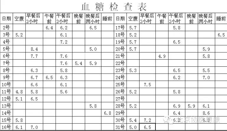 所以糖尿病病友每次就诊时除了要记得带就诊卡,病历本等,一定要把血糖