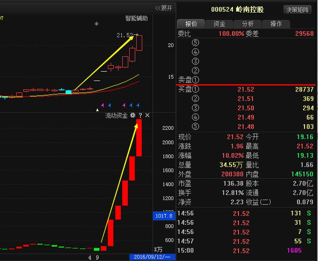 今日我们给大家分析的这只股票就是—— 东旭光电(000413)此股是遭