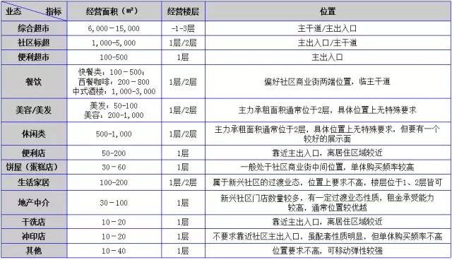 各种分布形式示意图 综合社区商业主要业态的布点,则主要有以下基本