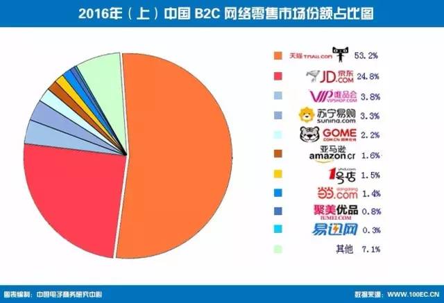 天猫买卖gdp