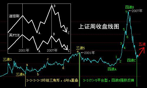 变态傲皇传奇私服波浪理论经典图解(高手速成)