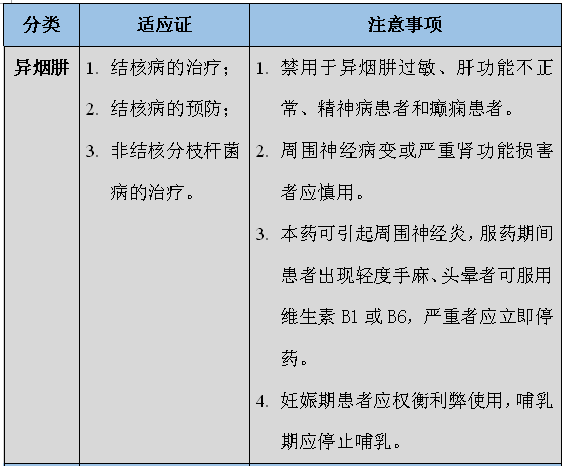 常用抗结核药物及治疗方案一览