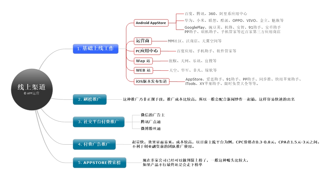 图一:线上推广渠道