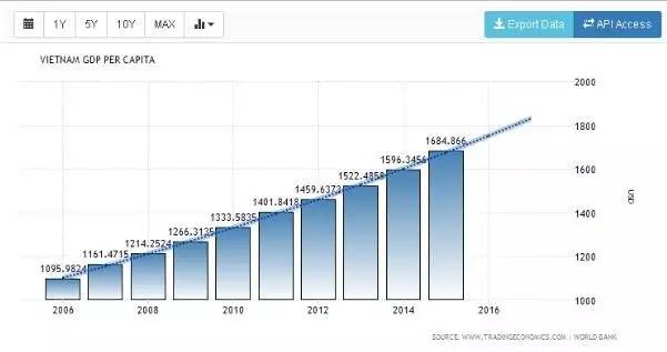 越南最近10年人均GDP_越南美女(3)