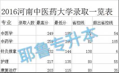 2016年河南中医药大学专升本录取分数线汇总
