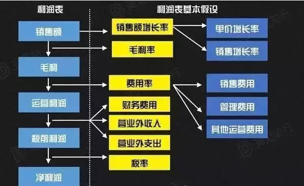 一整套公司财务模型图!