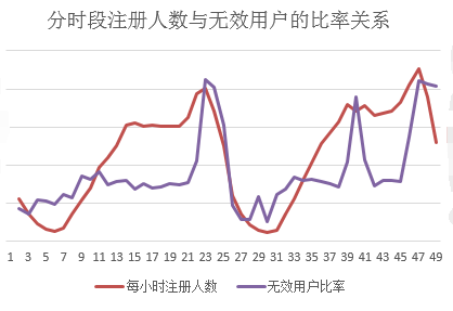 运营学分析-通过数据分析发现服务器性能问题