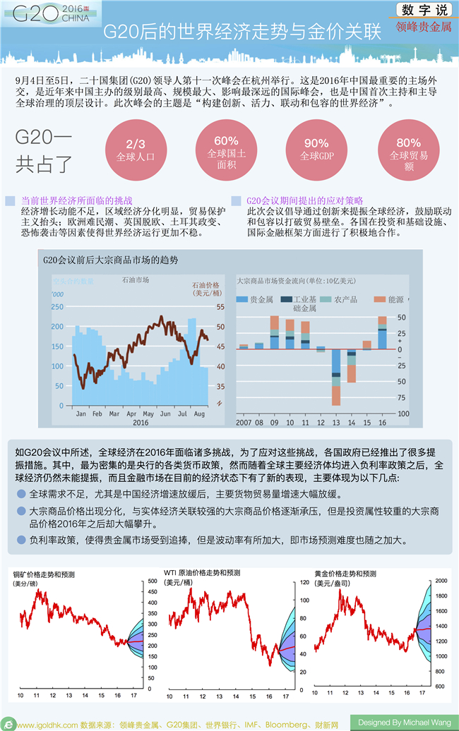 贵金属独家专栏:G20后的世界经济走势与金价