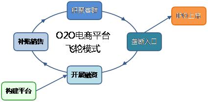 模式,如下图所示:机缘与挑战并存,可以看到,今朝市场几乎所有的o2o