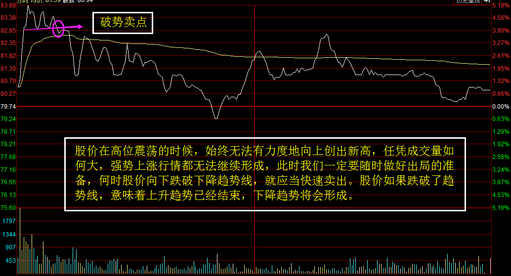 实战教学战法分时卖点三大最佳铁律值得收藏学习