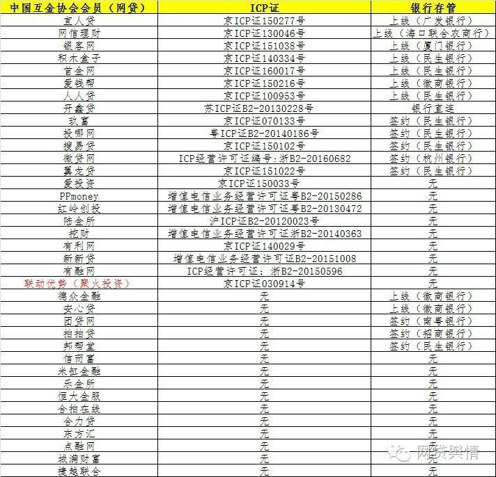 中国互金协会37家首批网贷会员仅7家具备两项