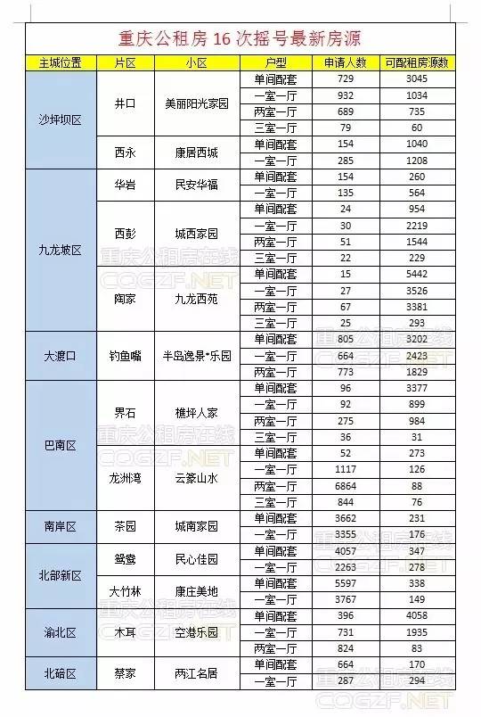 从重庆市公租房管理局获悉,9月27日我市将举行主城区公租房摇号配租.