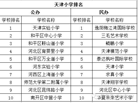 天津市排名前十的小学,初中名单出炉!看看有你的母校吗?