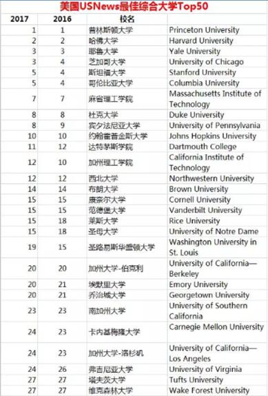 2017年US News放榜美国综合性大学排名