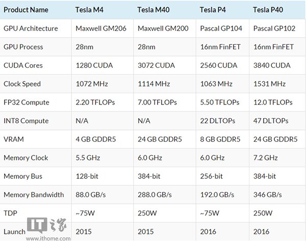 nvidia发布全新计算卡tesla p40/p4:完整版pasca