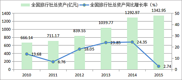 中国旅行社平均年利润仅6万元穷到底儿掉?!但