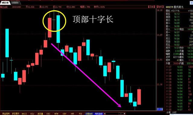 3种k线看跌信号 散户不再轻易被套牢