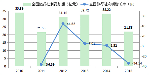 中国旅行社平均年利润仅6万元穷到底儿掉?!但