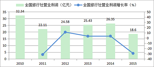 中国旅行社平均年利润仅6万元穷到底儿掉?!但