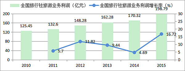 中国旅行社平均年利润仅6万元穷到底儿掉?!但