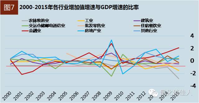 房地产增加值对GDP增速(2)