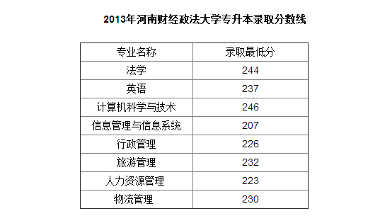 2013-2016年河南财经政法大学专升本录取分数