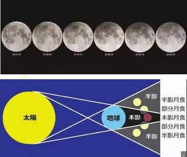 教育 正文  (半影月食示意图) 今年的中秋节是在9月15日,可月望出现在