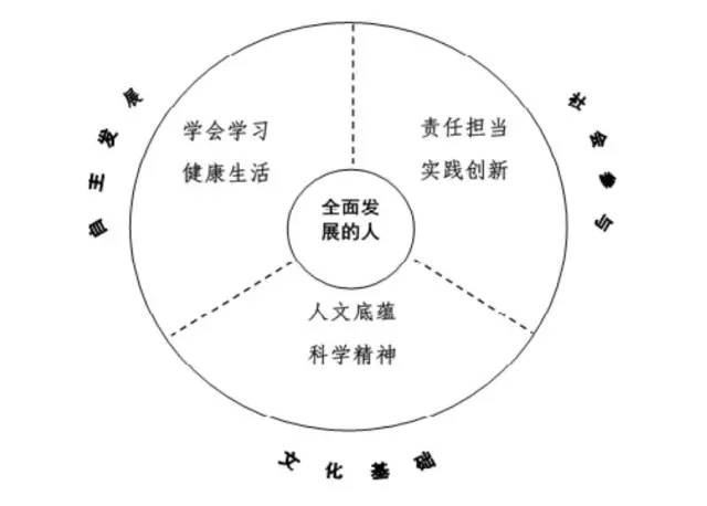 重磅!《中国学生发展核心素养》正式发布,中高